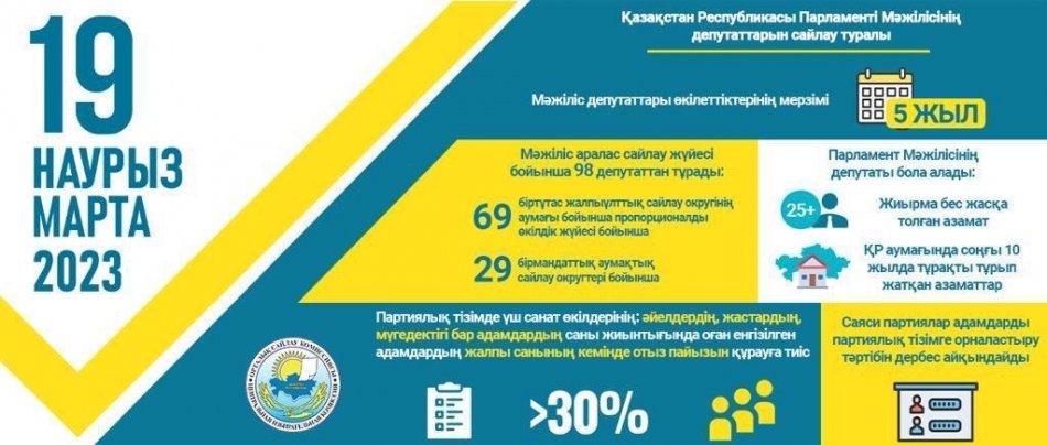 ҚР Парламенті Мәжілісінің депутаттарын сайлауы туралы